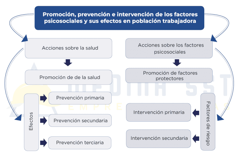 Modelo-de-promoción-prevención-e-intervención-de-factores-psicosociales-y-sus-efectos-en-población-trabajadora